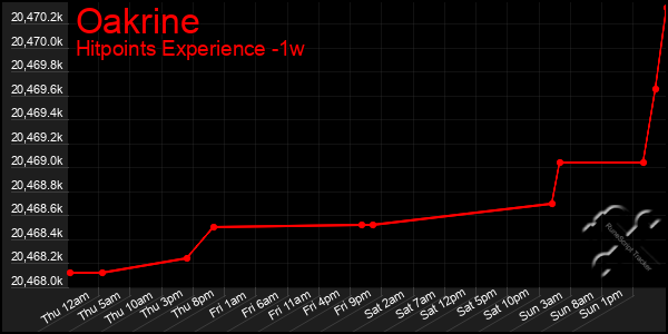 Last 7 Days Graph of Oakrine