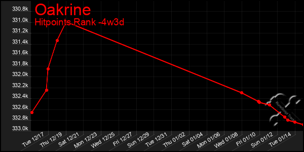 Last 31 Days Graph of Oakrine