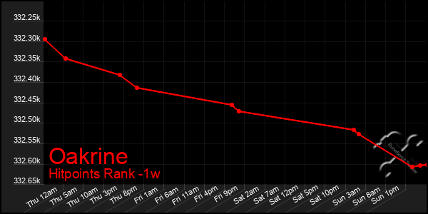 Last 7 Days Graph of Oakrine