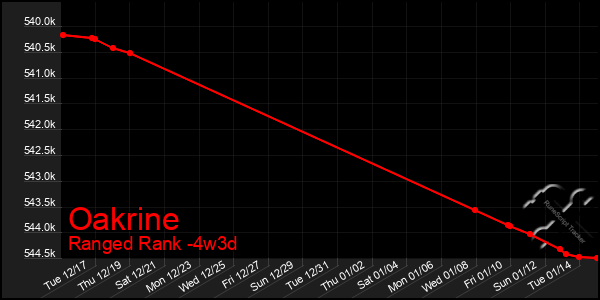 Last 31 Days Graph of Oakrine