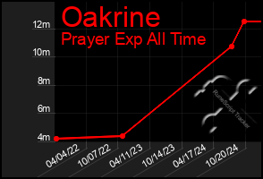 Total Graph of Oakrine