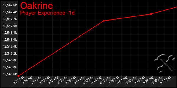 Last 24 Hours Graph of Oakrine