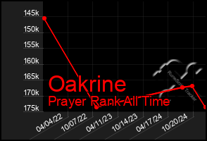 Total Graph of Oakrine