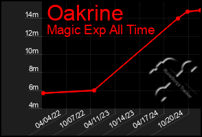 Total Graph of Oakrine