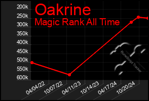 Total Graph of Oakrine