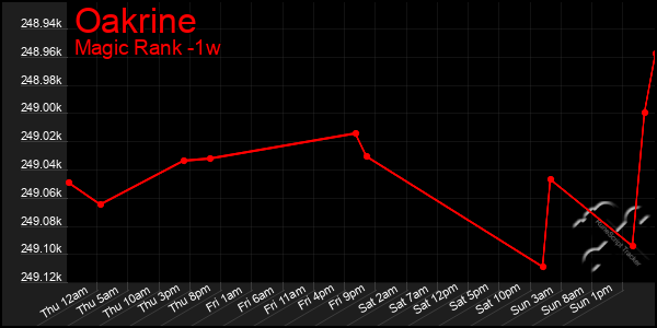 Last 7 Days Graph of Oakrine