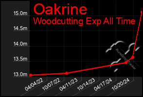 Total Graph of Oakrine