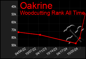 Total Graph of Oakrine