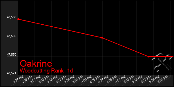 Last 24 Hours Graph of Oakrine