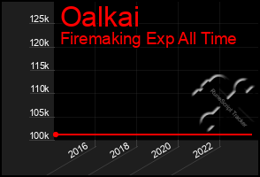 Total Graph of Oalkai