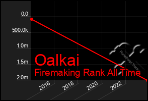 Total Graph of Oalkai