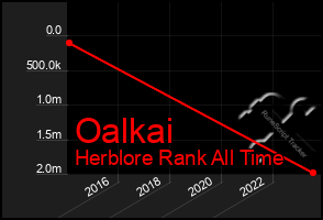 Total Graph of Oalkai