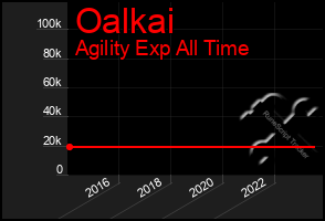 Total Graph of Oalkai