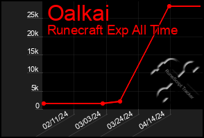 Total Graph of Oalkai