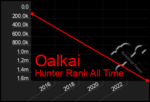 Total Graph of Oalkai