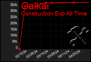 Total Graph of Oalkai