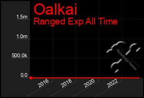 Total Graph of Oalkai