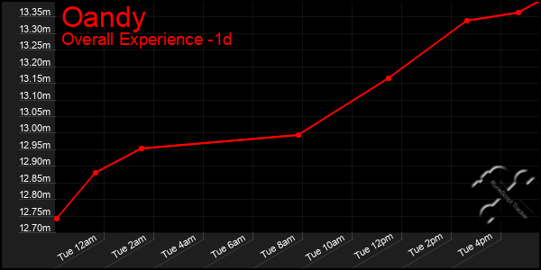 Last 24 Hours Graph of Oandy