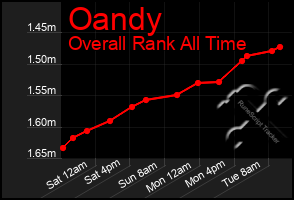 Total Graph of Oandy