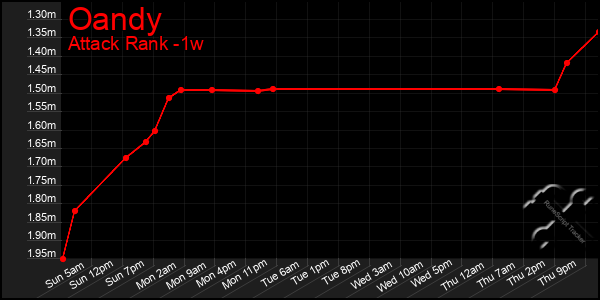 Last 7 Days Graph of Oandy