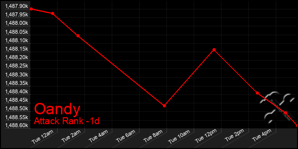 Last 24 Hours Graph of Oandy