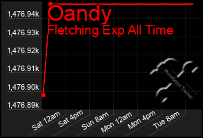 Total Graph of Oandy