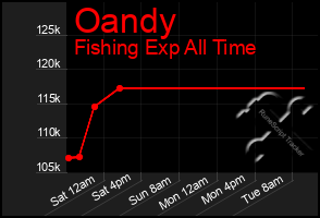Total Graph of Oandy