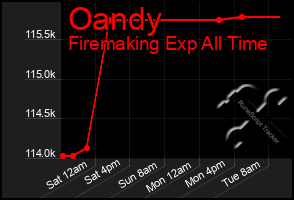 Total Graph of Oandy