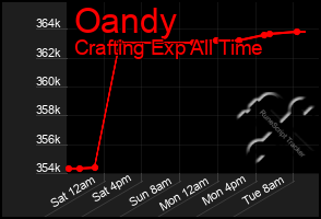 Total Graph of Oandy