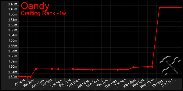 Last 7 Days Graph of Oandy
