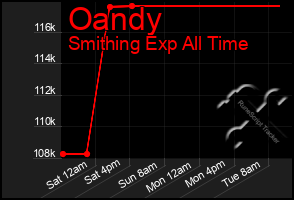 Total Graph of Oandy