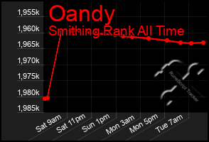 Total Graph of Oandy