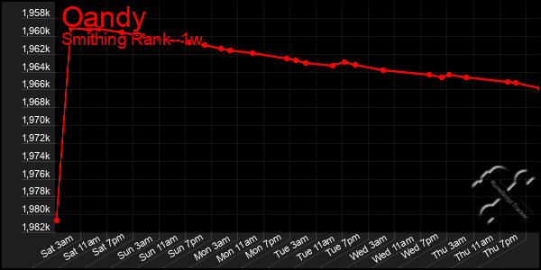 Last 7 Days Graph of Oandy