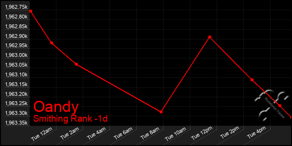 Last 24 Hours Graph of Oandy