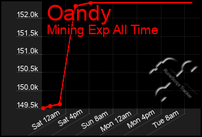 Total Graph of Oandy