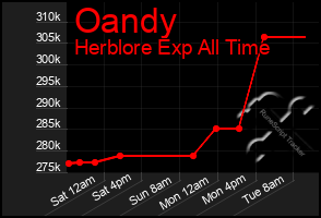 Total Graph of Oandy