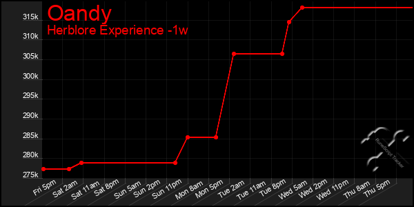 Last 7 Days Graph of Oandy