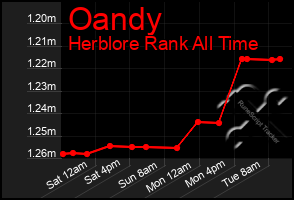 Total Graph of Oandy