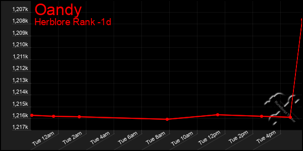 Last 24 Hours Graph of Oandy