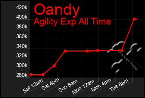 Total Graph of Oandy