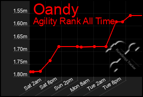 Total Graph of Oandy