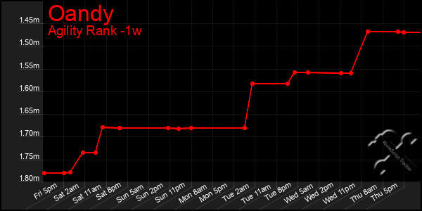 Last 7 Days Graph of Oandy