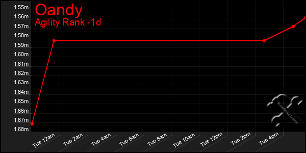 Last 24 Hours Graph of Oandy