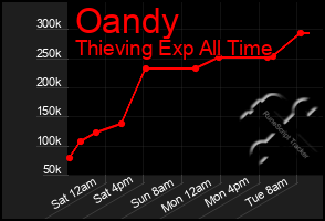 Total Graph of Oandy