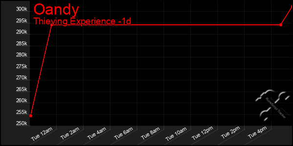 Last 24 Hours Graph of Oandy