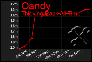 Total Graph of Oandy