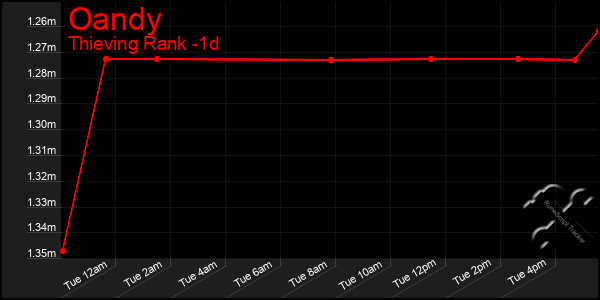 Last 24 Hours Graph of Oandy