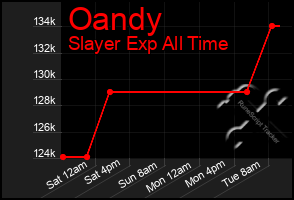 Total Graph of Oandy
