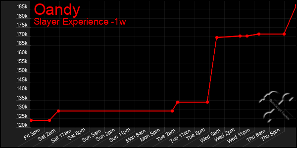 Last 7 Days Graph of Oandy