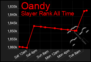 Total Graph of Oandy